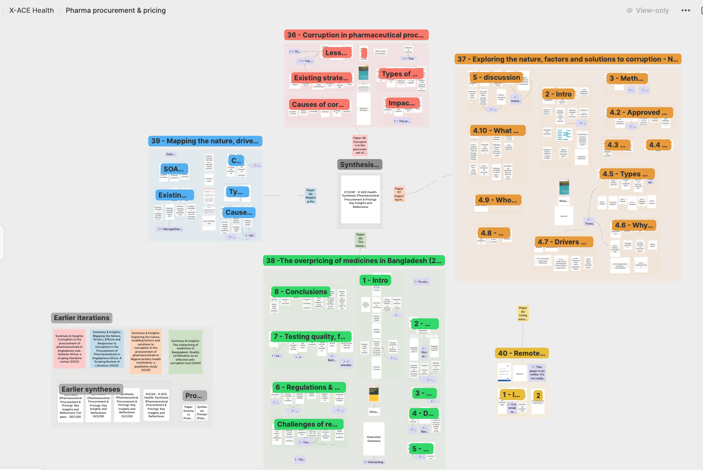 A Heptabase whiteboard for pharmaceutical procurement and pricing: extracts, comments and insights from the research papers on that theme, clustered around a central synthesis space