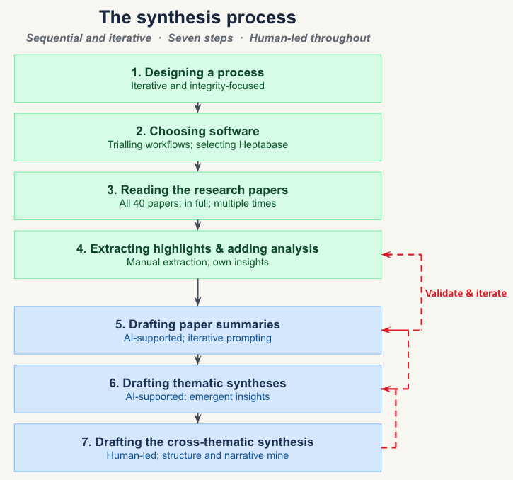The synthesis process designed for the SOAS-ACE report on corruption in health systems: seven sequential and iterative steps, human-led throughout. 1 Designing a process; 2 Choosing software; 3 Reading the research papers; 4 Extracting highlights and adding analysis; 5 Drafting paper summaries (AI-supported); 6 Drafting thematic syntheses (AI-supported); 7 Drafting the cross-thematic synthesis (human-led), with validation loops back to earlier steps