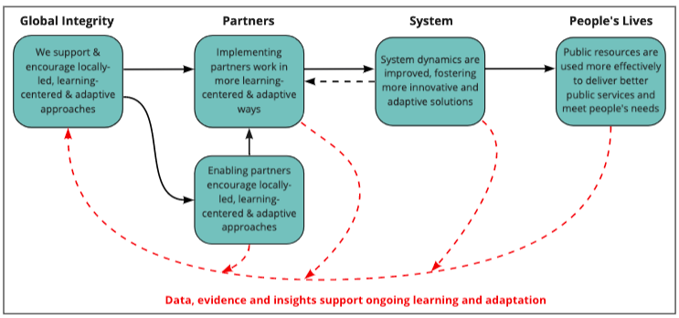 What we do and why we do it? Global Integrity's theory of change, and theory of action