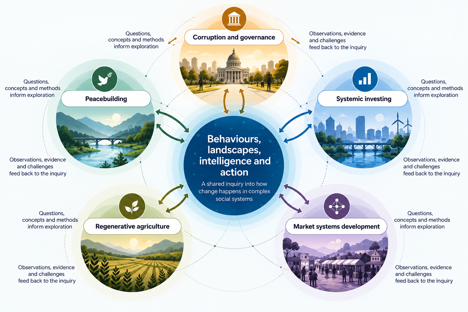 Figure 1: Explorations across thematic areas. The shared inquiry at the centre, with corruption and governance, peacebuilding, systemic investing, regenerative agriculture and market systems development around it; questions, concepts and methods inform exploration, and observations, evidence and challenges feed back to the inquiry