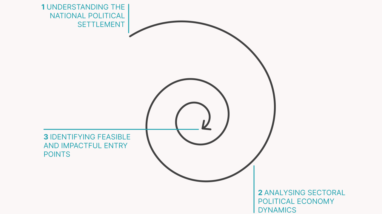 The SOAS-ACE approach to addressing corruption: Spiraling in to Identify feasible and impactful entry points
