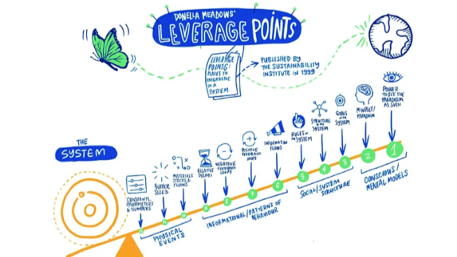 Donella Meadows' take on leverage points: Credit: UNDP/Carlotta Cataldi (Taken from David Erlichman's 2018 post on 