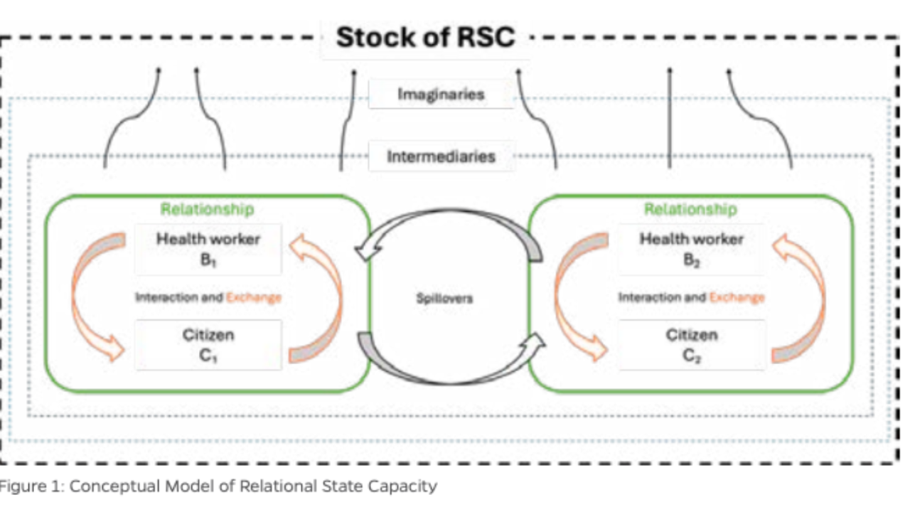 Figure from: Honig, Mekhala and Sharma, 2025 - Relational State Capacity