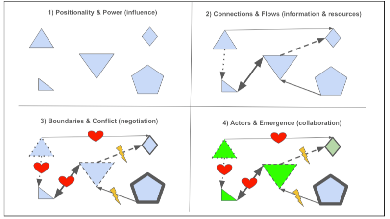 Actors, relationships, conflict and emergence (from my piece on Reflective Relational Practice)